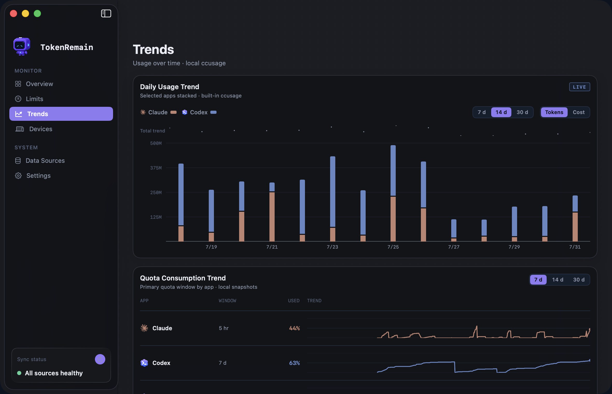TokenRemain Dashboard trends page: stacked daily token bars per provider and quota-consumption sparklines across recent days