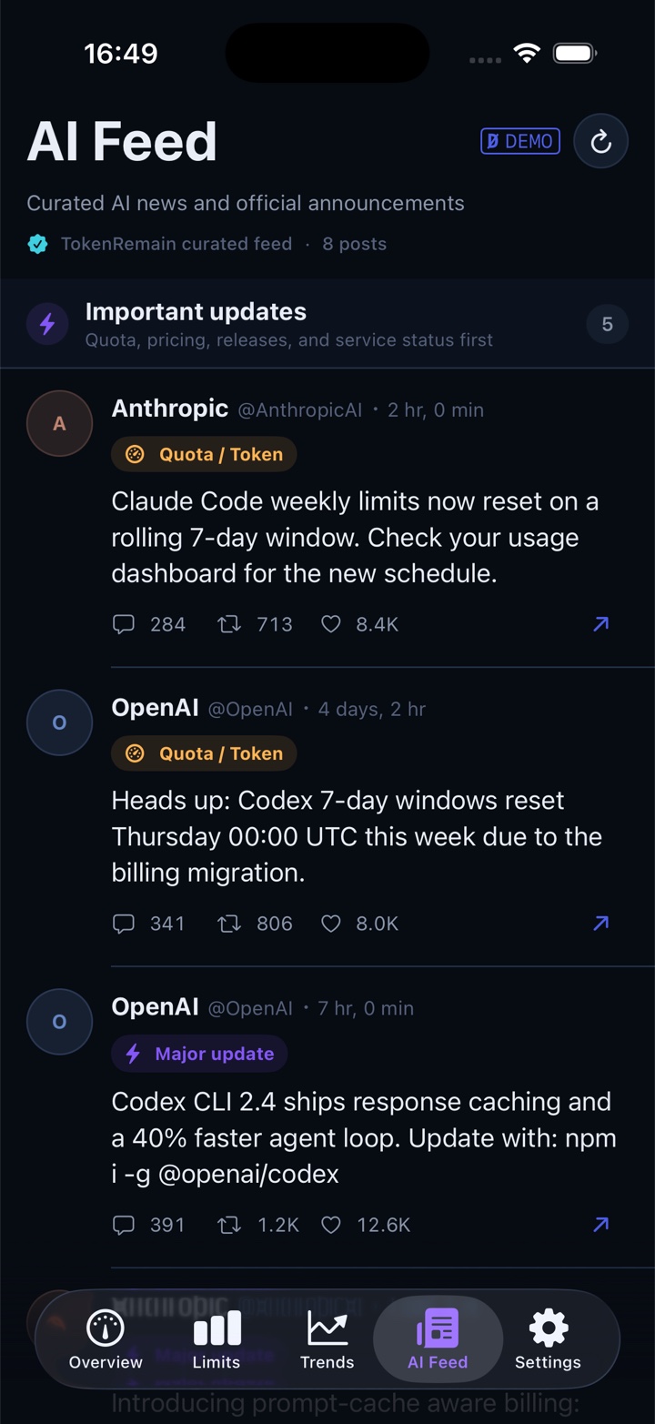 TokenRemain iPhone AI Feed tab: curated timeline of AI news with priority chips and engagement counts