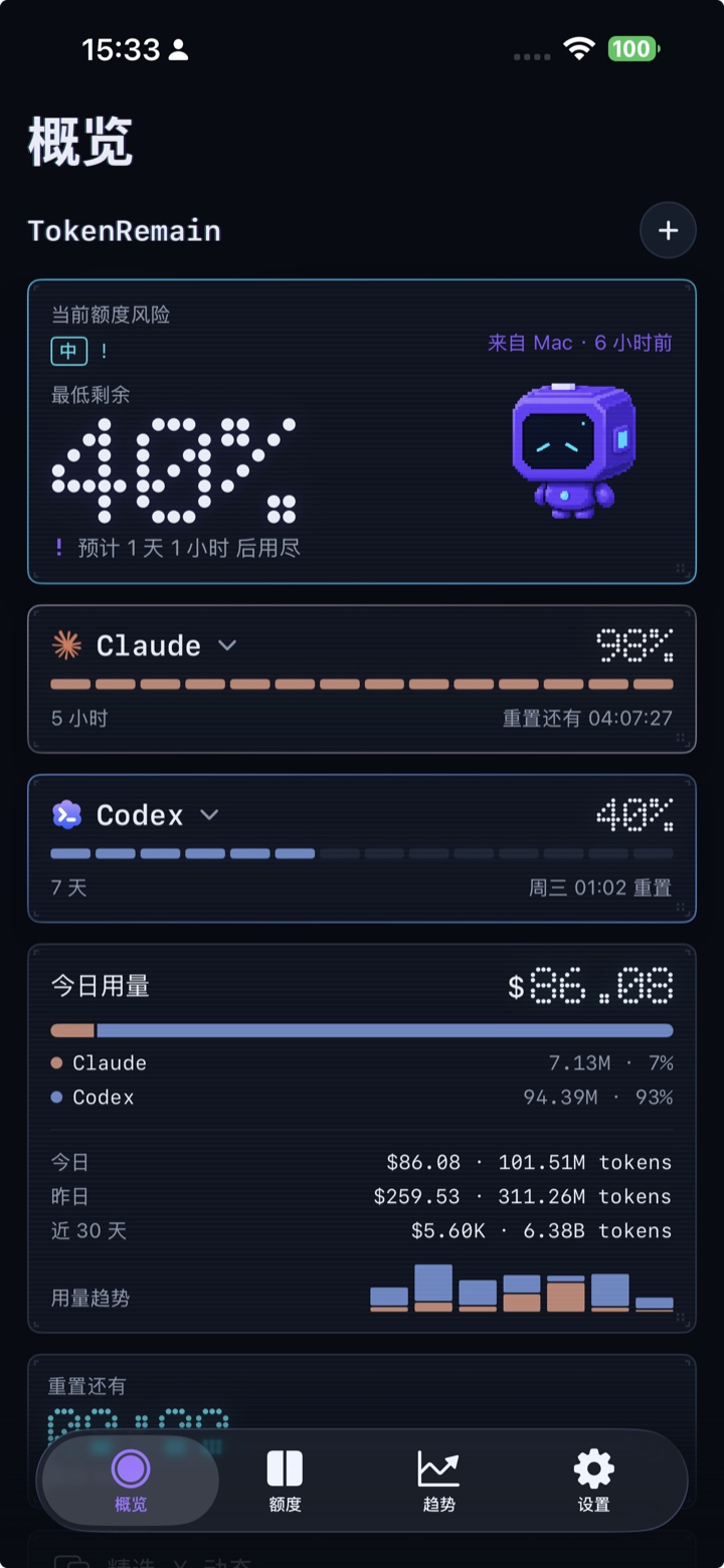TokenRemain iPhone overview: risk card synced from Mac, Claude 98% and Codex 40% bars, today's usage split and 30-day stats