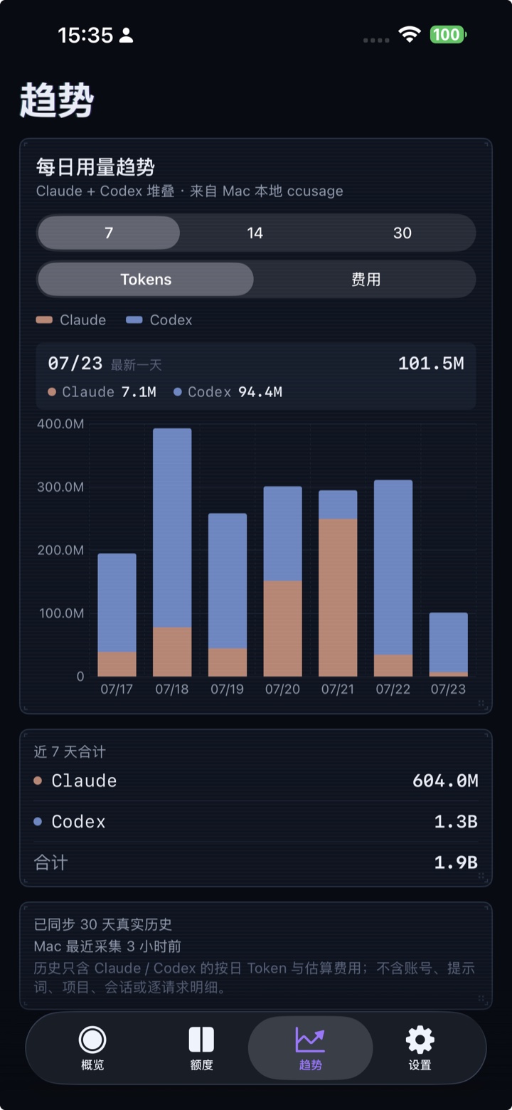 TokenRemain iPhone trends: daily stacked bars for Claude and Codex, 7/14/30-day ranges, tokens or cost, 1.9B tokens in the last 7 days