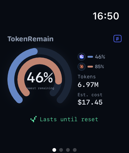 TokenRemain Apple Watch overview: frosted open-arc gauge with 46% lowest remaining, today's tokens and estimated cost